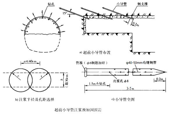 湾岭镇小导管注浆加固技术适用条件